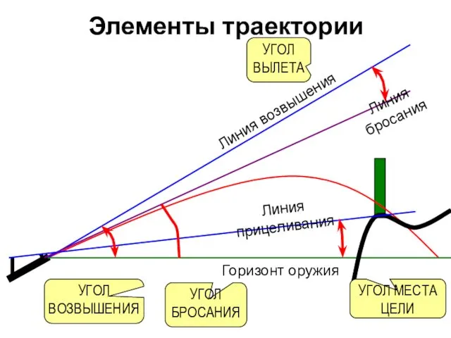 Элементы траектории Горизонт оружия Линия возвышения Линия бросания Линия прицеливания