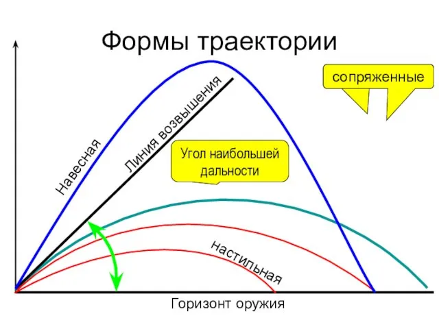 Формы траектории Горизонт оружия Линия возвышения Навесная настильная Угол наибольшей дальности