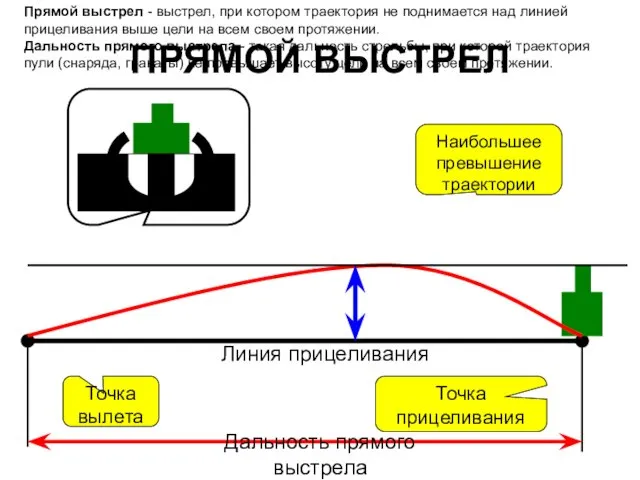 ПРЯМОЙ ВЫСТРЕЛ Дальность прямого выстрела Линия прицеливания Точка вылета Точка