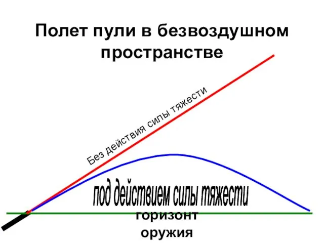 Полет пули в безвоздушном пространстве горизонт оружия