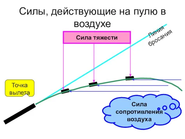 Силы, действующие на пулю в воздухе Точка вылета Линия бросания Сила сопротивления воздуха Сила тяжести