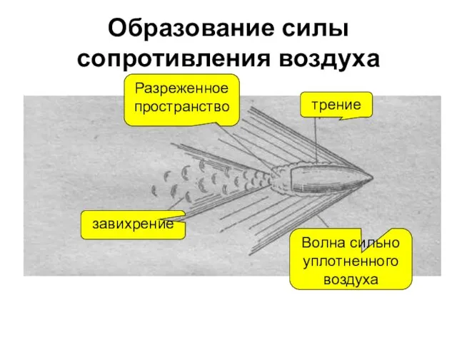 Образование силы сопротивления воздуха Разреженное пространство завихрение трение Волна сильно уплотненного воздуха