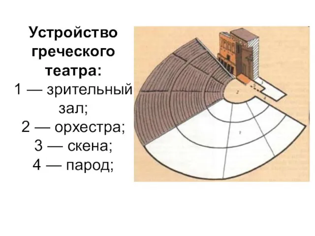 Устройство греческого театра: 1 — зрительный зал; 2 — орхестра; 3 — скена; 4 — парод;