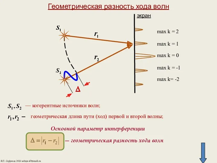 Геометрическая разность хода волн max k = 2 max k