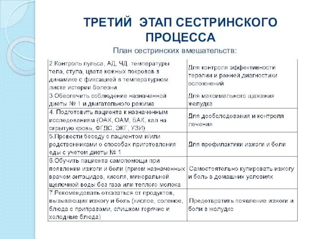 ТРЕТИЙ ЭТАП СЕСТРИНСКОГО ПРОЦЕССА План сестринских вмешательств: