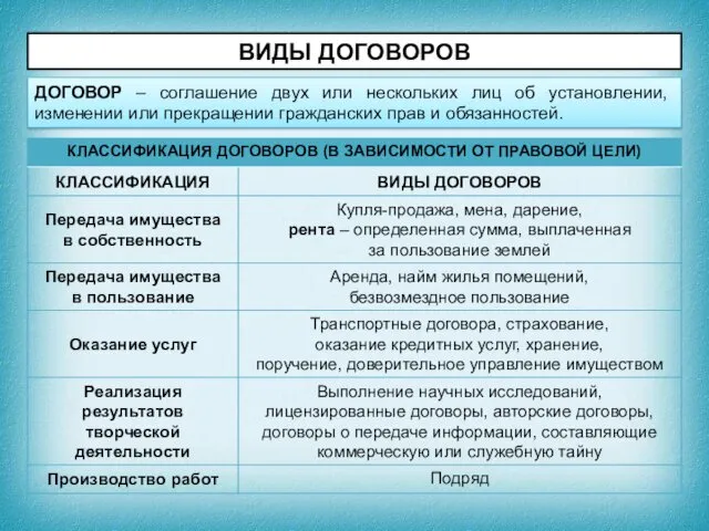 ВИДЫ ДОГОВОРОВ ДОГОВОР – соглашение двух или нескольких лиц об