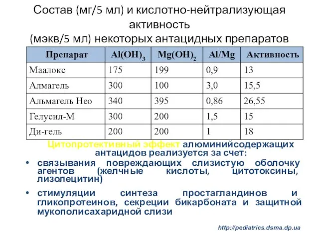 Состав (мг/5 мл) и кислотно-нейтрализующая активность (мэкв/5 мл) некоторых антацидных препаратов Цитопротективный эффект