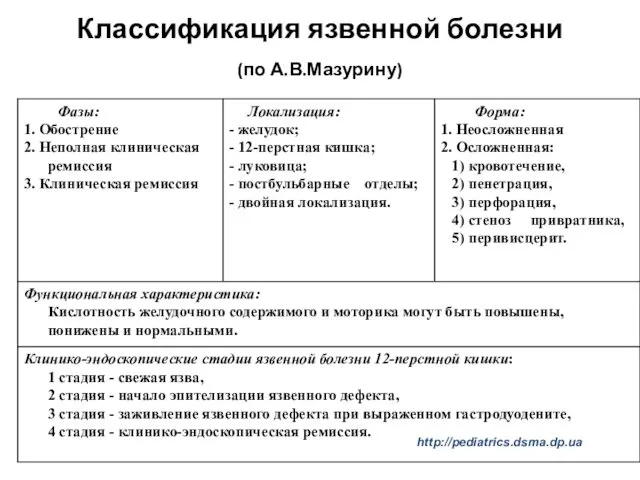 Классификация язвенной болезни (по А.В.Мазурину) http://pediatrics.dsma.dp.ua