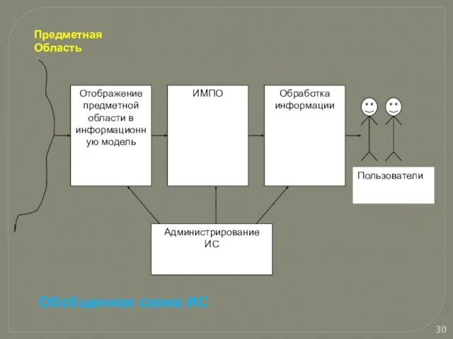 Предметная Область Обобщенная схема ИС