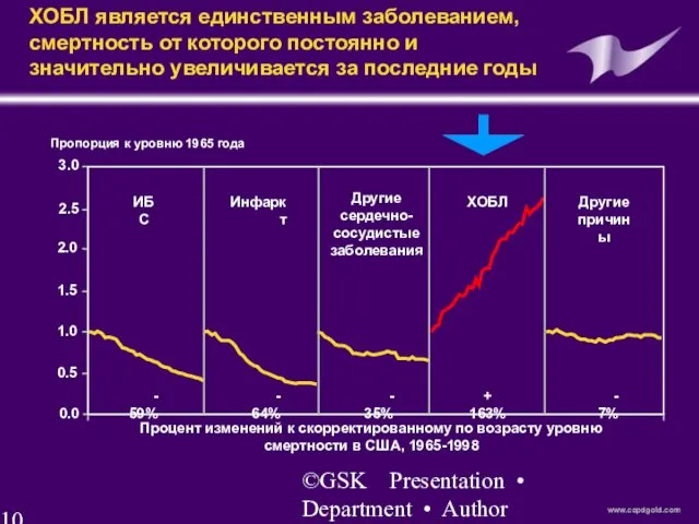 ©GSK Presentation • Department • Author ХОБЛ является единственным заболеванием,