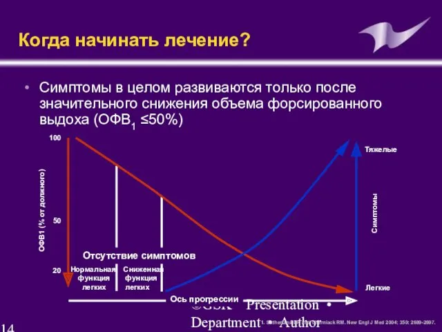 ©GSK Presentation • Department • Author Когда начинать лечение? Симптомы