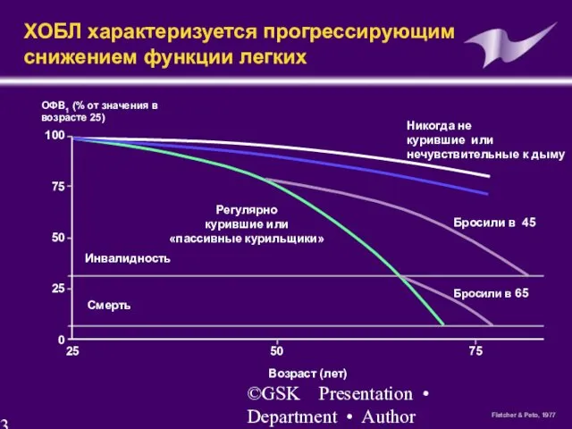 ©GSK Presentation • Department • Author ХОБЛ характеризуется прогрессирующим снижением