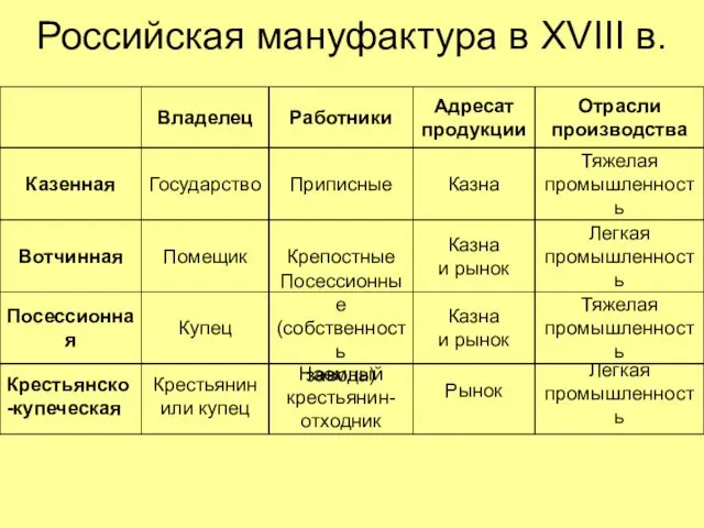 Российская мануфактура в XVIII в. Владелец Работники Адресат продукции Отрасли