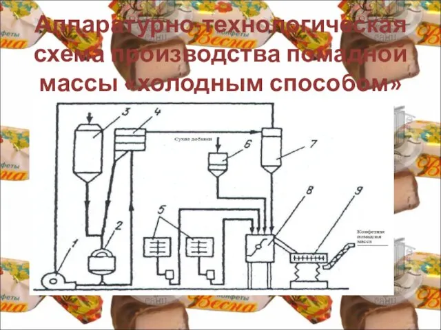 Аппаратурно-технологическая схема производства помадной массы «холодным способом»