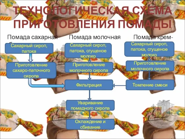 ТЕХНОЛОГИЧЕСКАЯ СХЕМА ПРИГОТОВЛЕНИЯ ПОМАДЫ Помада сахарная Помада молочная Помада крем-брюле