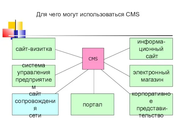 CMS система управления предприятием портал корпоративное представи- тельство информа- ционный