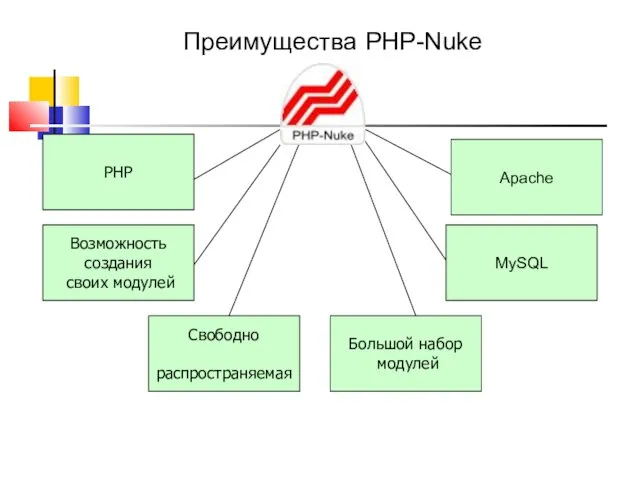 PHP MySQL Свободно распространяемая Большой набор модулей Возможность создания своих модулей Преимущества PHP-Nuke Apache