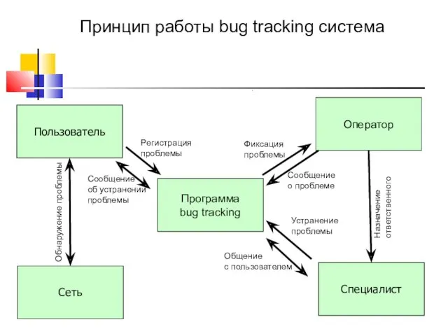 Пользователь Сеть Специалист Программа bug traсking Принцип работы bug traсking