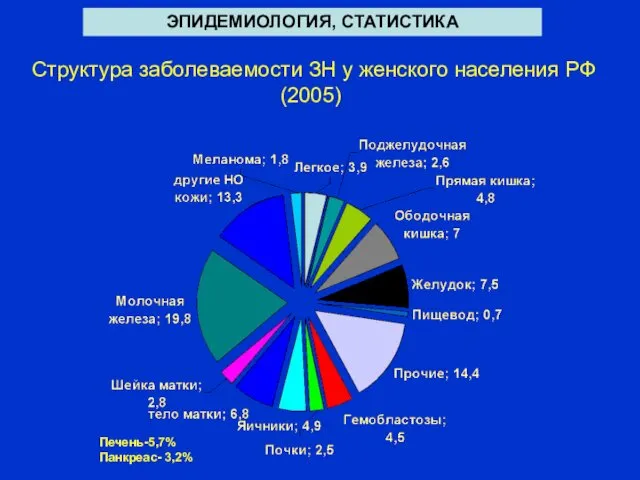 Структура заболеваемости ЗН у женского населения РФ (2005) ЭПИДЕМИОЛОГИЯ, СТАТИСТИКА Печень-5,7% Панкреас- 3,2%