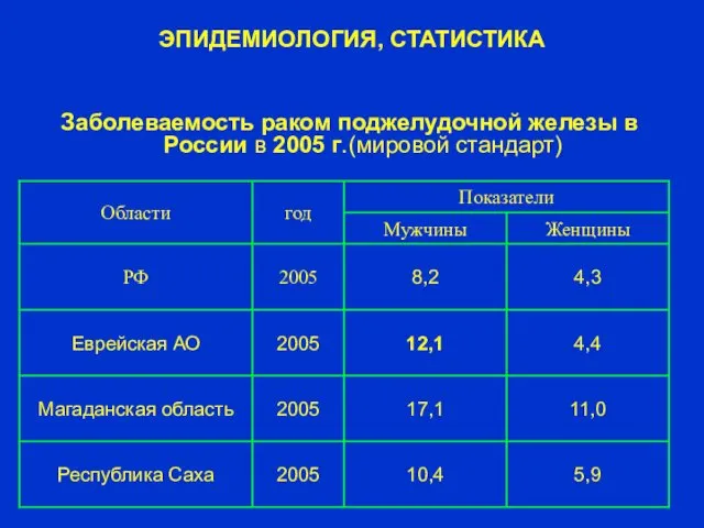 ЭПИДЕМИОЛОГИЯ, СТАТИСТИКА Заболеваемость раком поджелудочной железы в России в 2005 г.(мировой стандарт)