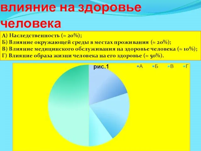 Факторы, оказывающие влияние на здоровье человека А) Наследственность (≈ 20%);