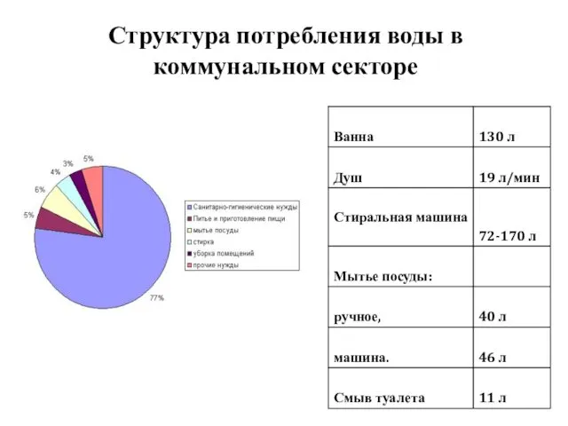 Структура потребления воды в коммунальном секторе