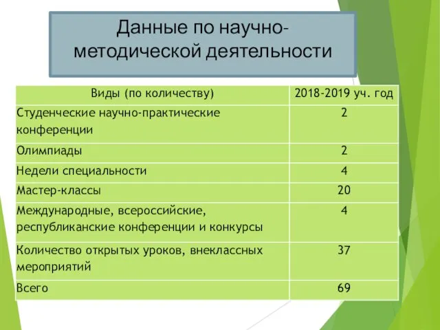 Данные по научно-методической деятельности