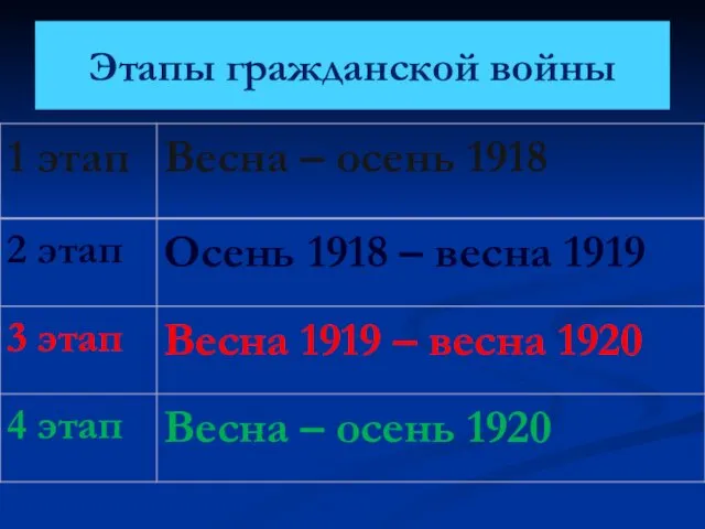 Этапы гражданской войны