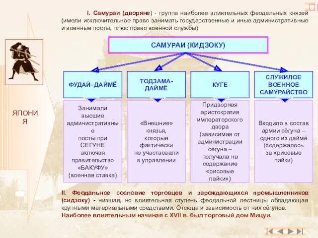 ЯПОНИЯ I. Самураи (дворяне) - группа наиболее влиятельных феодальных князей