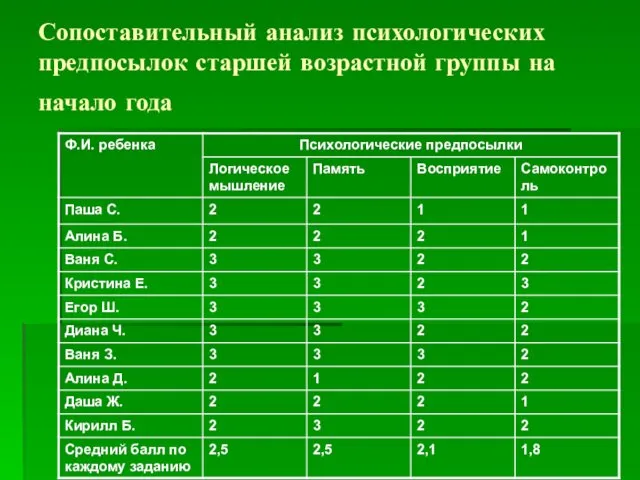 Сопоставительный анализ психологических предпосылок старшей возрастной группы на начало года