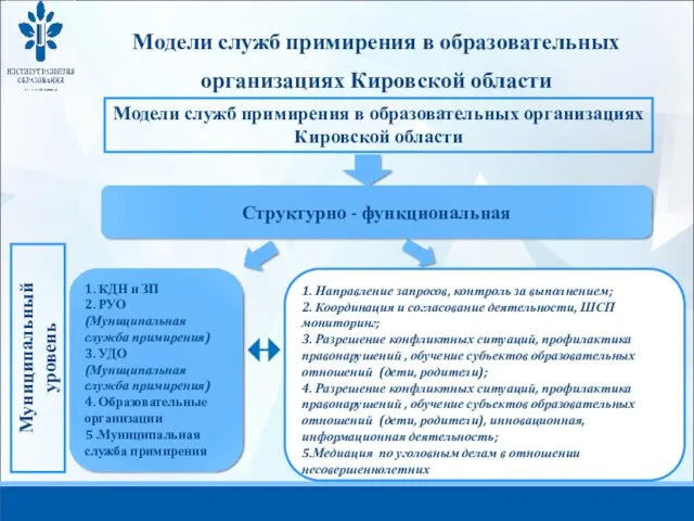 Модели служб примирения в образовательных организациях Кировской области Модели служб примирения в образовательных