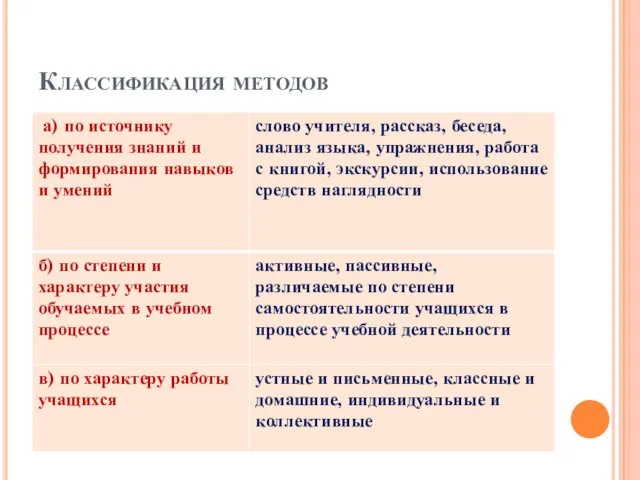 Классификация методов