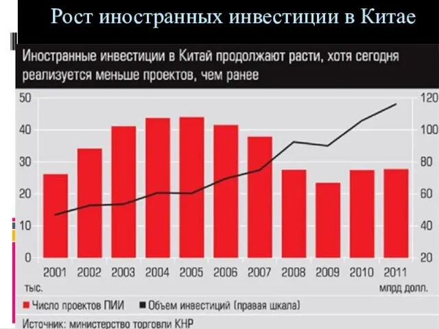 Рост иностранных инвестиции в Китае