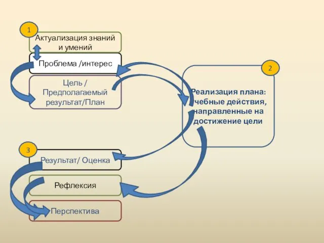 Проблема /интерес Цель / Предполагаемый результат/План Актуализация знаний и умений