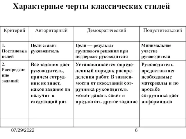 07/29/2022 Характерные черты классических стилей