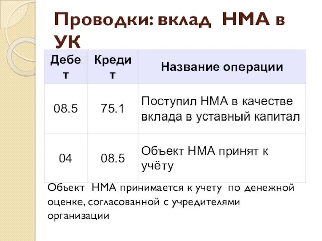 Проводки: вклад НМА в УК Объект НМА принимается к учету по денежной оценке,