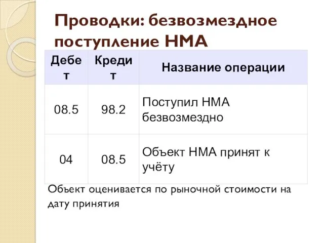 Проводки: безвозмездное поступление НМА Объект оценивается по рыночной стоимости на дату принятия