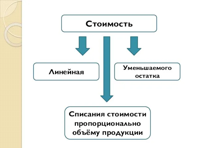 Стоимость Линейная Уменьшаемого остатка Списания стоимости пропорционально объёму продукции