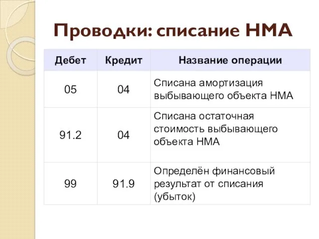 Проводки: списание НМА