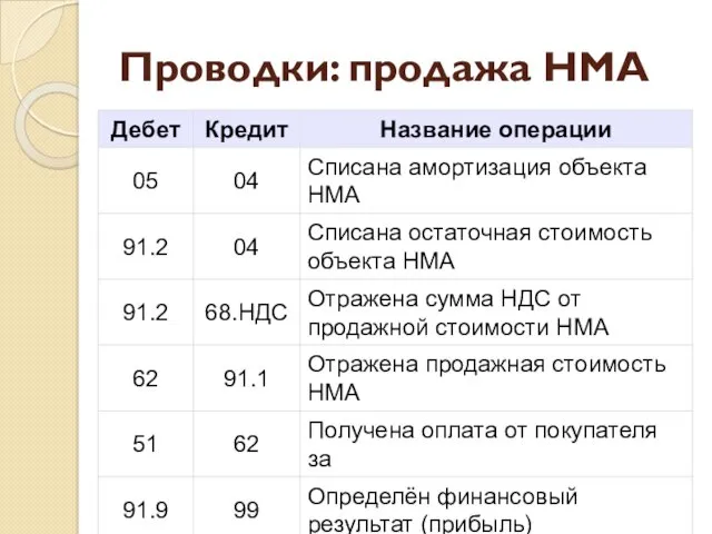 Проводки: продажа НМА