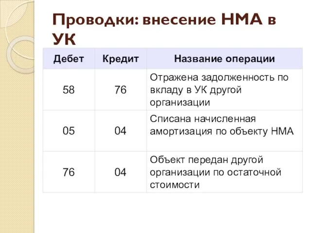 Проводки: внесение НМА в УК