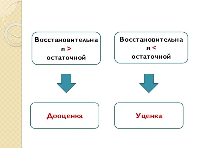 Восстановительная > остаточной Восстановительная остаточной Дооценка Уценка