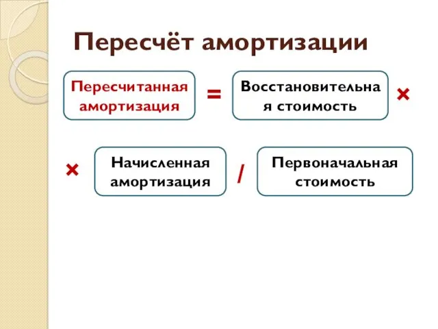 Пересчёт амортизации Пересчитанная амортизация Восстановительная стоимость Начисленная амортизация Первоначальная стоимость = × / ×