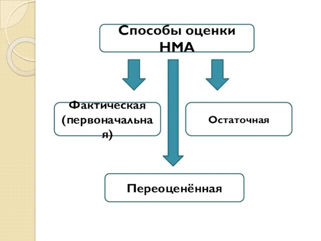 Способы оценки НМА Фактическая (первоначальная) Остаточная Переоценённая