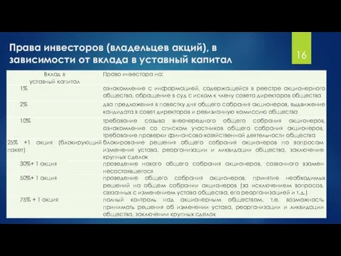 Права инвесторов (владельцев акций), в зависимости от вклада в уставный капитал