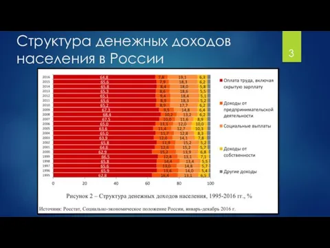 Структура денежных доходов населения в России