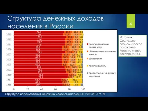 Структура денежных доходов населения в России Структура использования денежных доходов