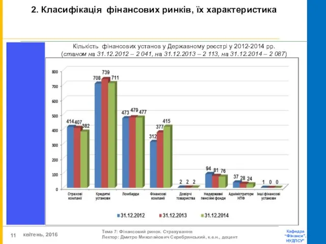 2. Класифікація фінансових ринків, їх характеристика Кількість фінансових установ у