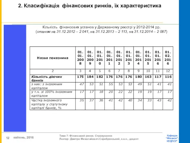 2. Класифікація фінансових ринків, їх характеристика Кількість фінансових установ у