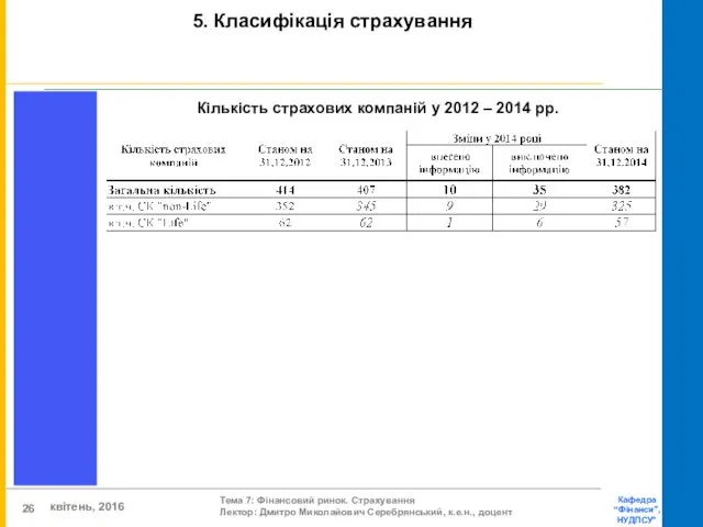 Кількість страхових компаній у 2012 – 2014 рр. 5. Класифікація страхування